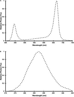 Cannabis Inflorescence Yield and Cannabinoid Concentration Are Not Increased With Exposure to Short-Wavelength Ultraviolet-B Radiation